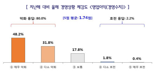 지난해 대비 올해 경영상황 체감도 조사 결과. 자료: 중소기업중앙회